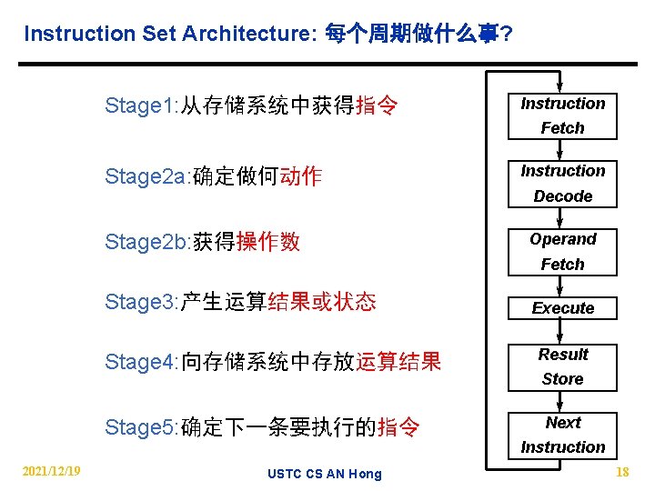 Instruction Set Architecture: 每个周期做什么事? Stage 1: 从存储系统中获得指令 Instruction Fetch Stage 2 a: 确定做何动作 Stage