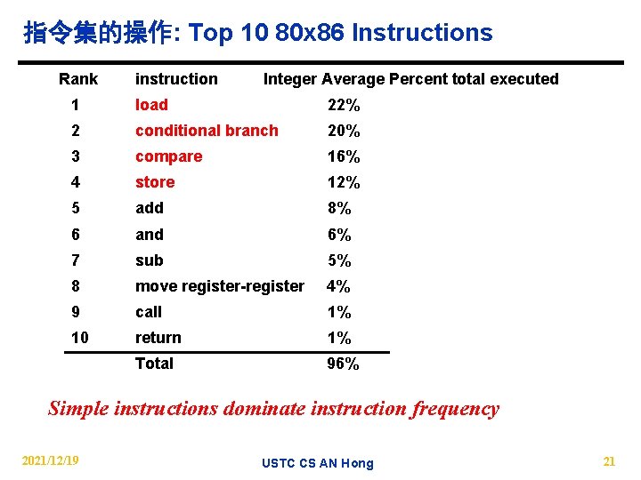 指令集的操作: Top 10 80 x 86 Instructions Rank instruction Integer Average Percent total executed