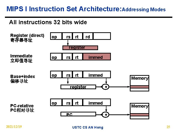 MIPS I Instruction Set Architecture: Addressing Modes All instructions 32 bits wide Register (direct)