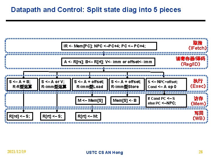 Datapath and Control: Split state diag into 5 pieces 取指 （IFetch） IR < Mem[PC];