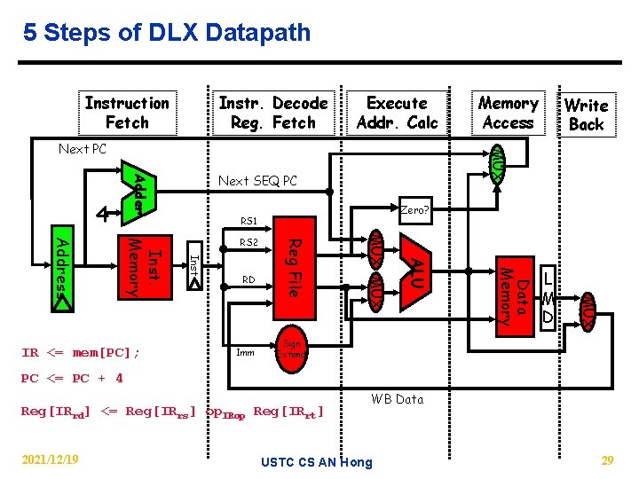 5 Steps of DLX Datapath Instruction Fetch Instr. Decode Reg. Fetch Execute Addr. Calc