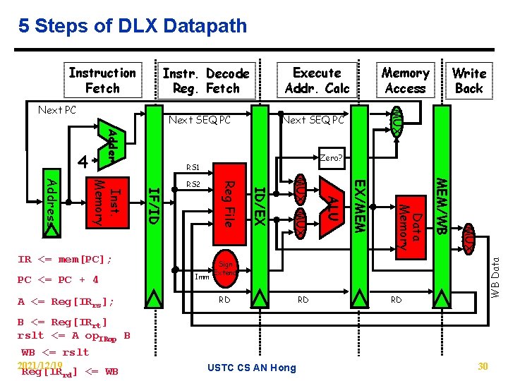 5 Steps of DLX Datapath Execute Addr. Calc Instr. Decode Reg. Fetch Next SEQ