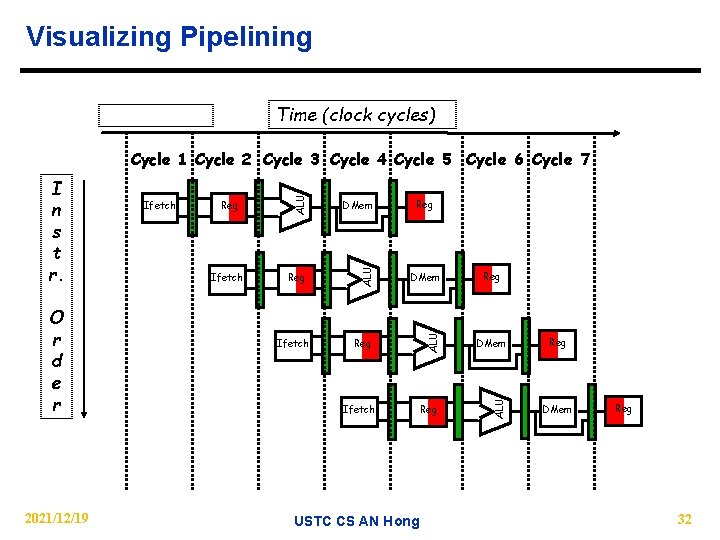 Visualizing Pipelining Time (clock cycles) 2021/12/19 Ifetch DMem Reg ALU O r d e