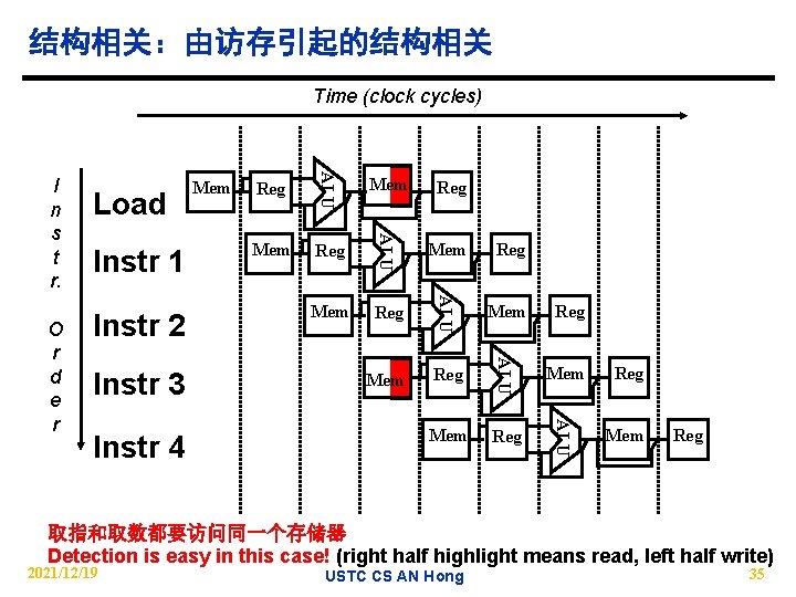 结构相关：由访存引起的结构相关 Time (clock cycles) Instr 4 Reg Mem Reg Mem Reg ALU Instr 3