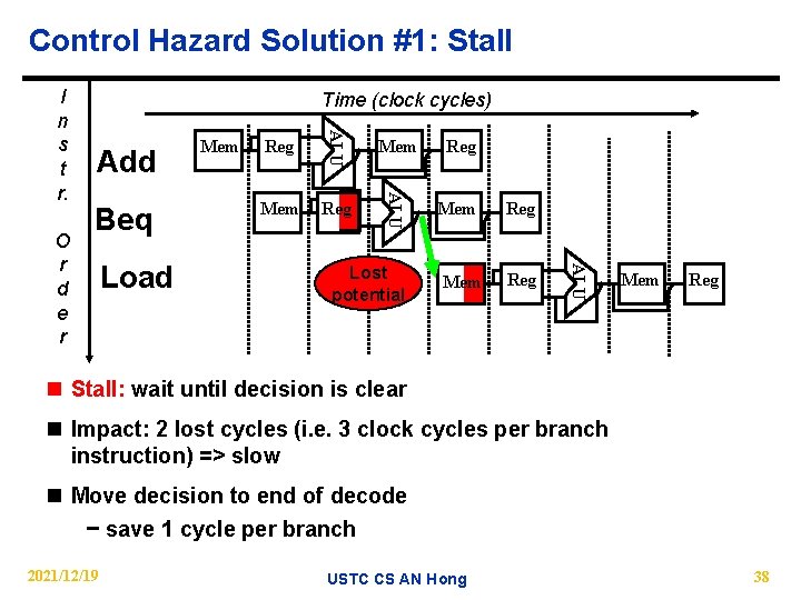 Control Hazard Solution #1: Stall Add Beq Reg Mem Lost potential Mem Reg ALU