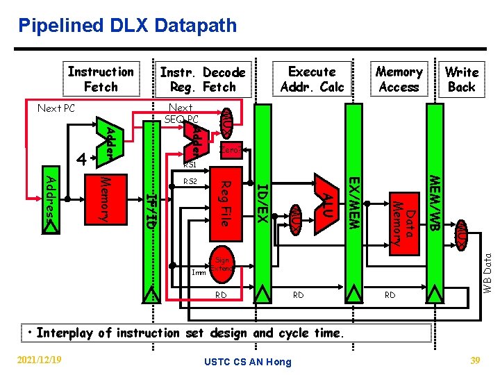 Pipelined DLX Datapath Instruction Fetch Memory Access Write Back Adder MUX Next SEQ PC