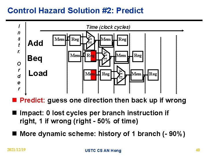 Control Hazard Solution #2: Predict Beq Load Reg Mem Reg ALU Add Mem ALU