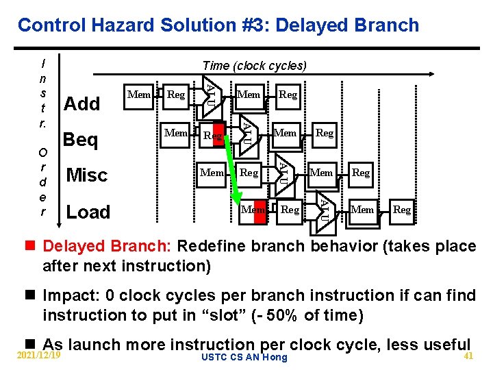 Control Hazard Solution #3: Delayed Branch Misc Load Mem Reg Mem Reg ALU Beq