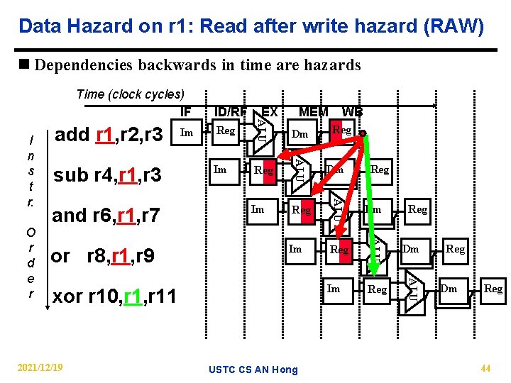 Data Hazard on r 1: Read after write hazard (RAW) n Dependencies backwards in