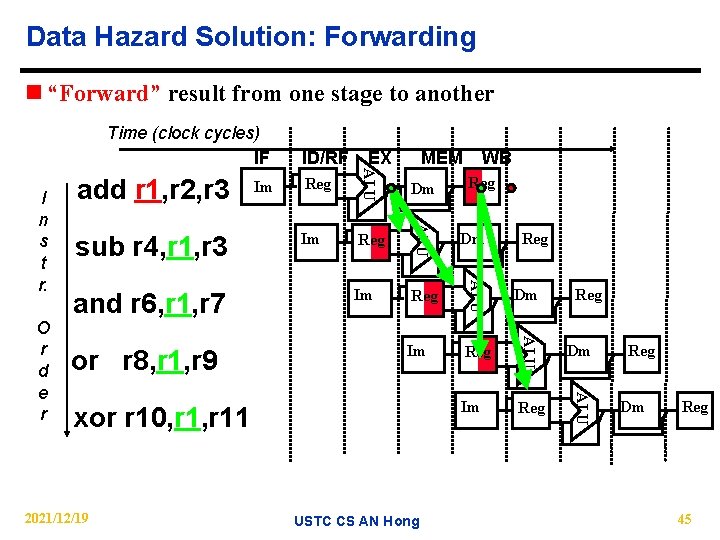 Data Hazard Solution: Forwarding n “Forward” result from one stage to another Time (clock