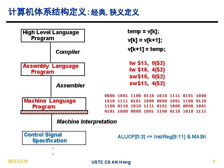 计算机体系结构定义: 经典, 狭义定义 temp = v[k]; High Level Language Program v[k] = v[k+1]; v[k+1]