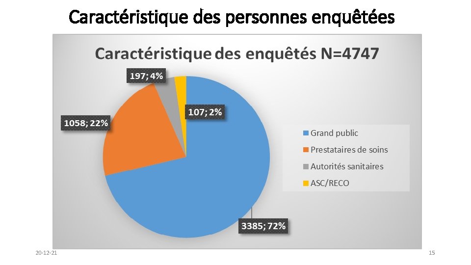 Caractéristique des personnes enquêtées 20 -12 -21 15 