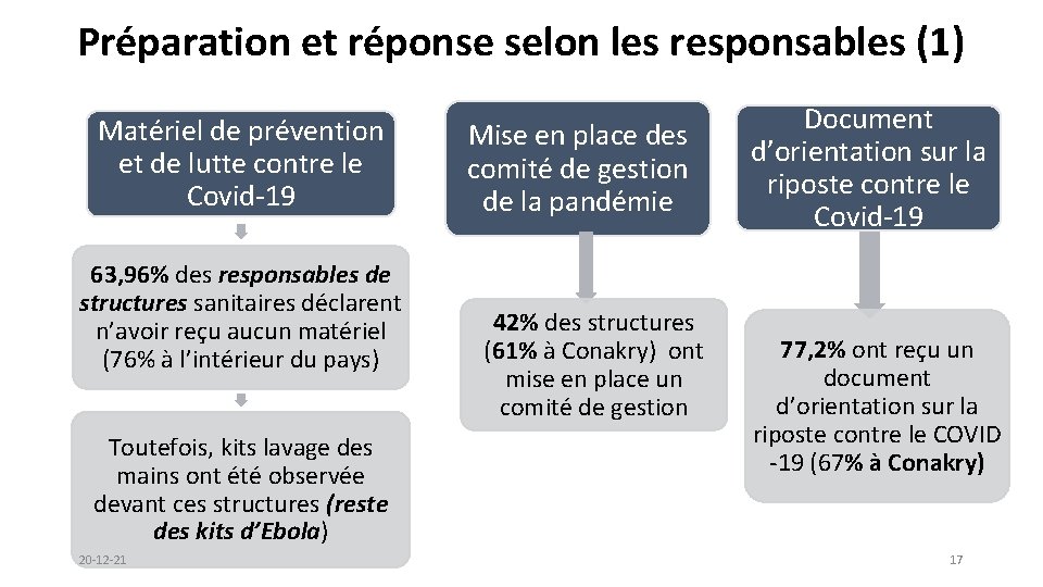 Préparation et réponse selon les responsables (1) Matériel de prévention et de lutte contre