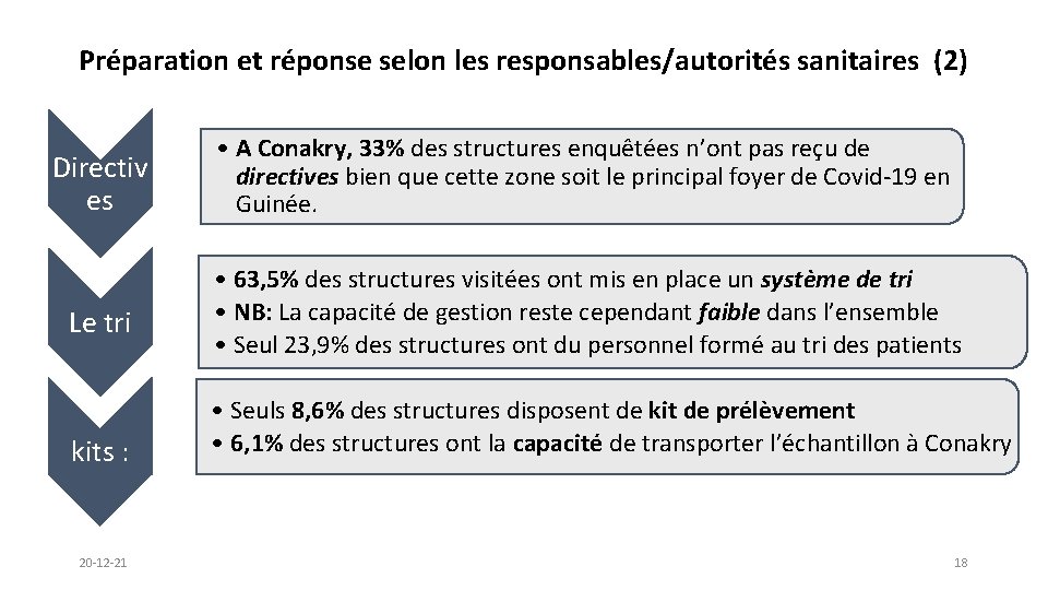 Préparation et réponse selon les responsables/autorités sanitaires (2) Directiv es • A Conakry, 33%