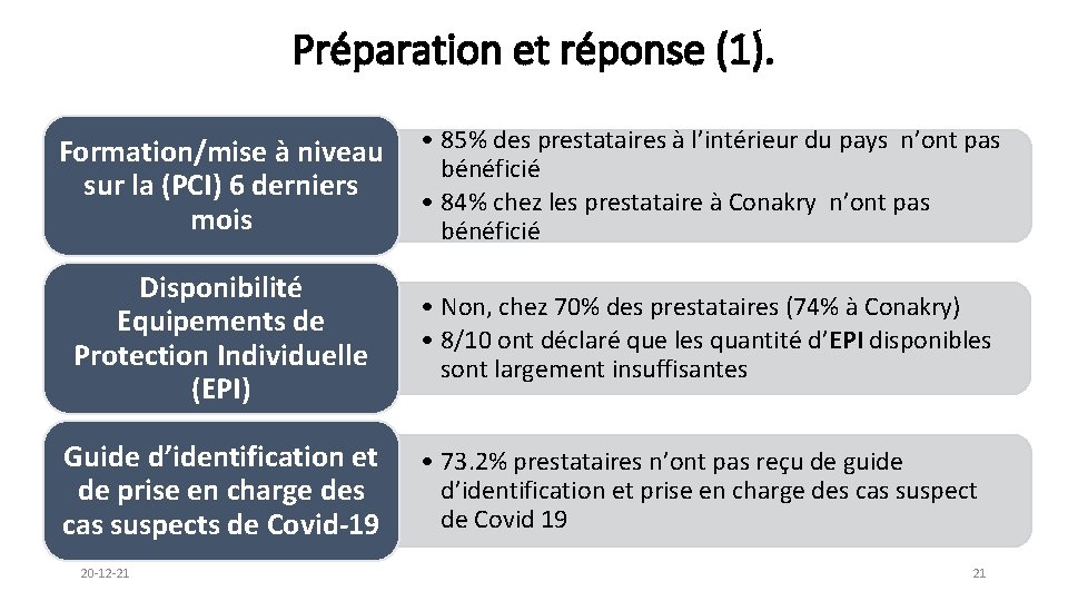 Préparation et réponse (1). Formation/mise à niveau sur la (PCI) 6 derniers mois •