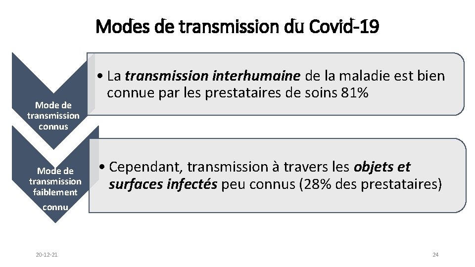 Modes de transmission du Covid-19 Mode de transmission connus Mode de transmission faiblement connu