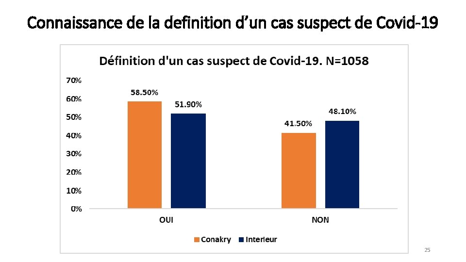 Connaissance de la definition d’un cas suspect de Covid-19 25 