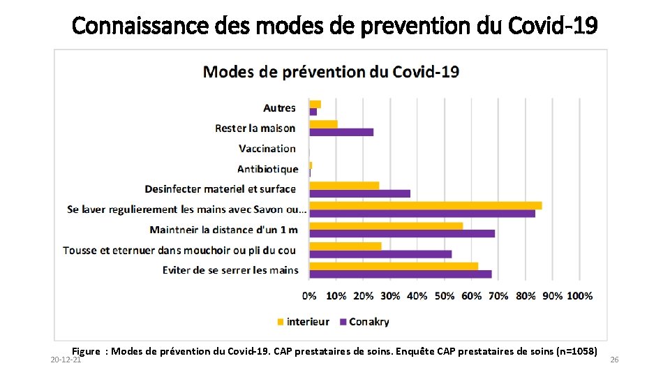 Connaissance des modes de prevention du Covid-19 Figure : Modes de prévention du Covid-19.