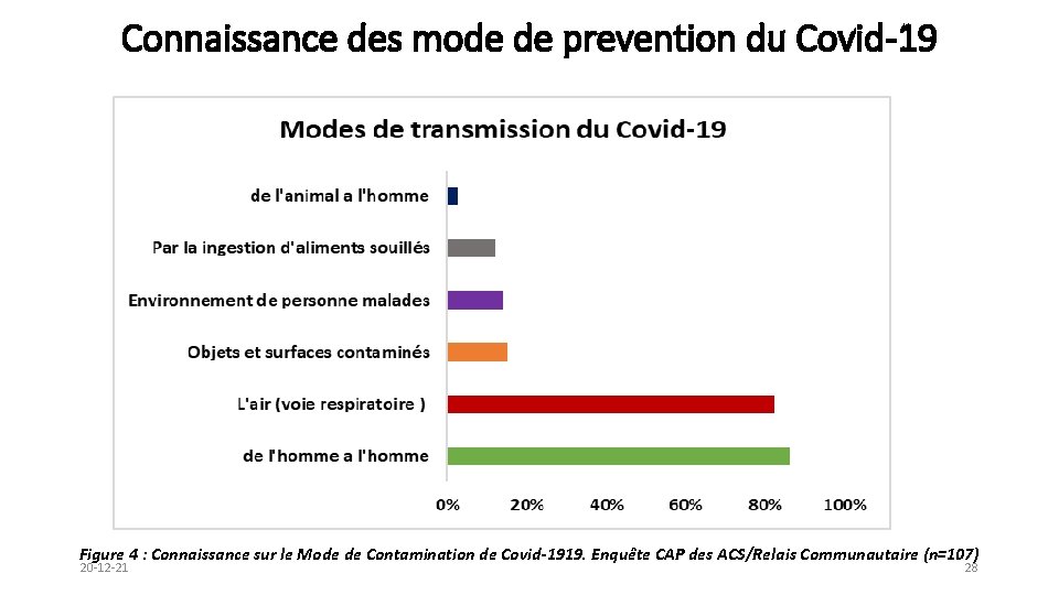 Connaissance des mode de prevention du Covid-19 Figure 4 : Connaissance sur le Mode