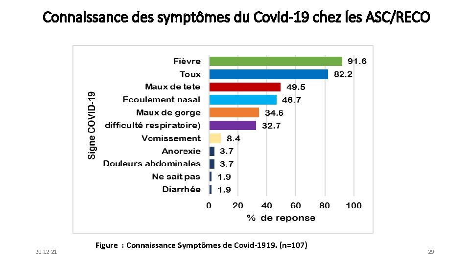 Connaissance des symptômes du Covid-19 chez les ASC/RECO 20 -12 -21 Figure : Connaissance