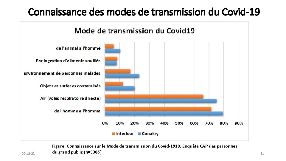 Connaissance des modes de transmission du Covid-19 20 -12 -21 Figure: Connaissance sur le
