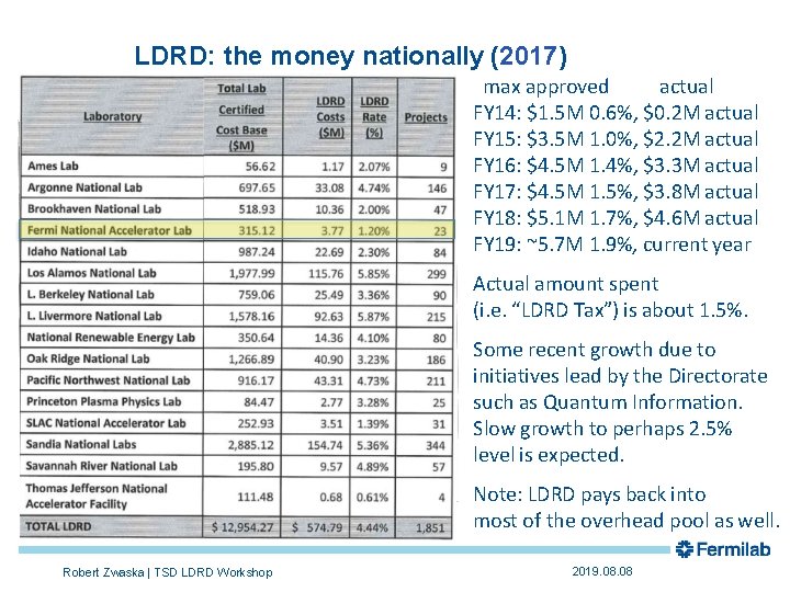 LDRD: the money nationally (2017) max approved actual FY 14: $1. 5 M 0.