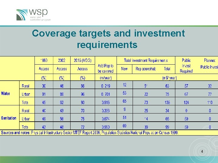 Coverage targets and investment requirements 4 