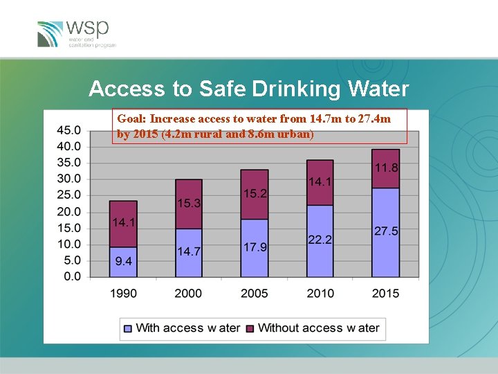 Access to Safe Drinking Water Goal: G Increase access to water from 14. 7