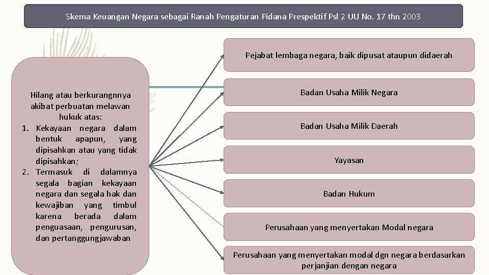 Skema Keuangan Negara sebagai Ranah Pengaturan Pidana Prespektif Psl 2 UU No. 17 thn