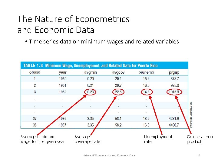 The Nature of Econometrics and Economic Data • Time series data on minimum wages