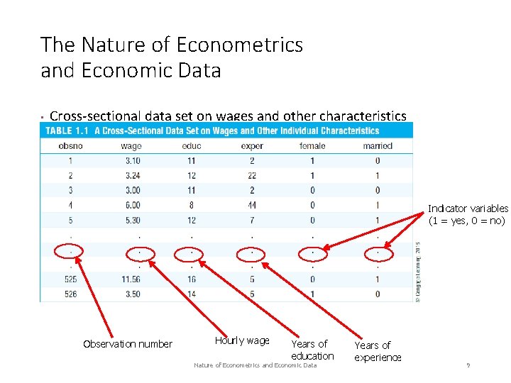 The Nature of Econometrics and Economic Data • Cross-sectional data set on wages and