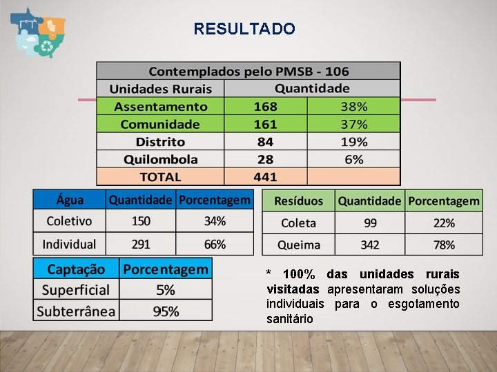 RESULTADO * 100% das unidades rurais visitadas apresentaram soluções individuais para o esgotamento sanitário