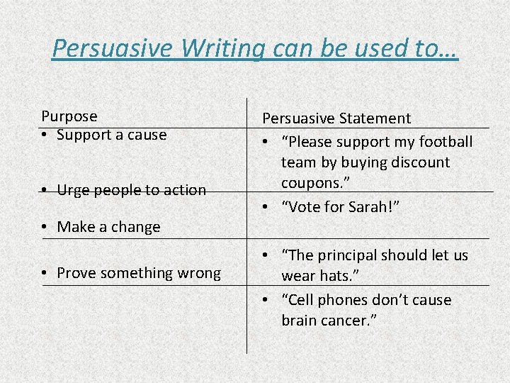 Persuasive Writing can be used to… Purpose • Support a cause • Urge people