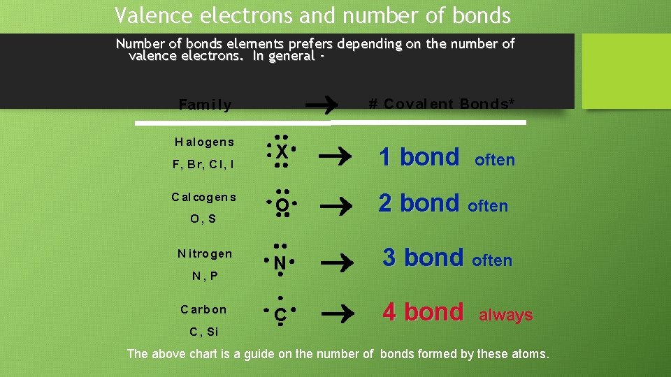 Valence electrons and number of bonds Number of bonds elements prefers depending on the