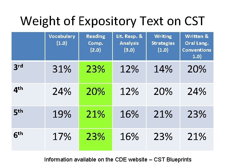 Weight of Expository Text on CST Vocabulary (1. 0) Reading Comp. (2. 0) Lit.