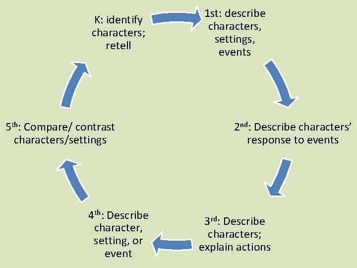 K: identify characters; retell 5 th: Compare/ contrast characters/settings 4 th: Describe character, setting,