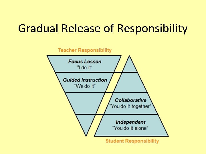 Gradual Release of Responsibility 