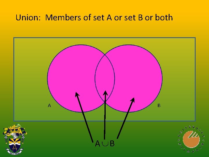 Union: Members of set A or set B or both A B 