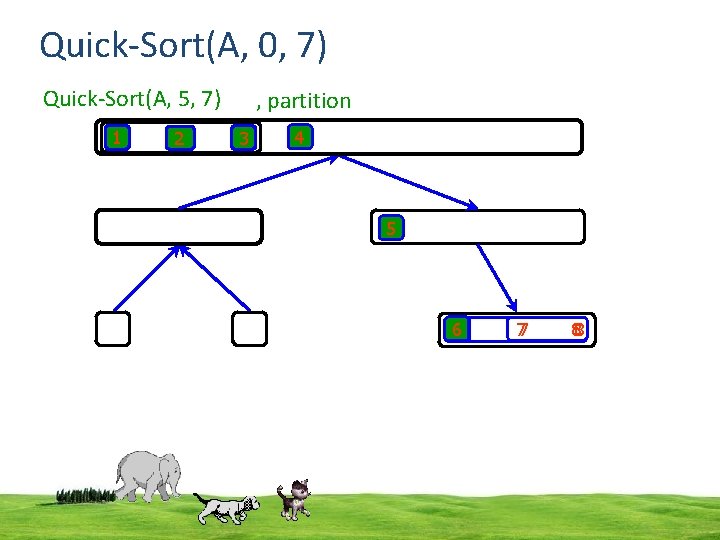 Quick-Sort(A, 0, 7) Quick-Sort(A, 5, 7) 1 2 , partition 3 4 5 6