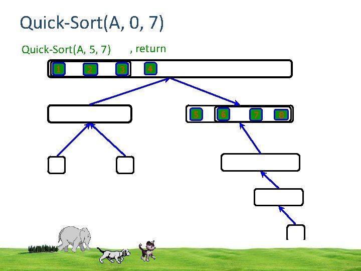 Quick-Sort(A, 0, 7) , return Quick-Sort(A, 5, 7) 1 2 3 4 5 6