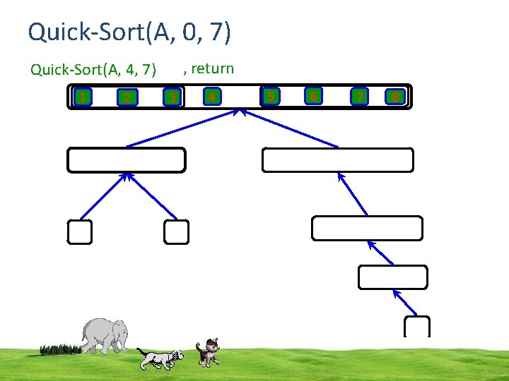 Quick-Sort(A, 0, 7) , return Quick-Sort(A, 4, 7) 1 2 3 4 5 6