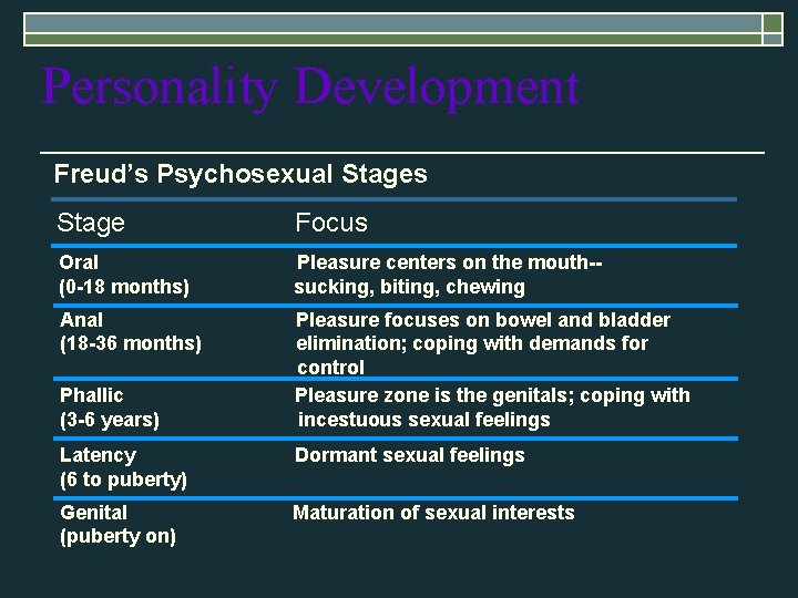 Personality Development Freud’s Psychosexual Stages Stage Focus Oral (0 -18 months) Pleasure centers on