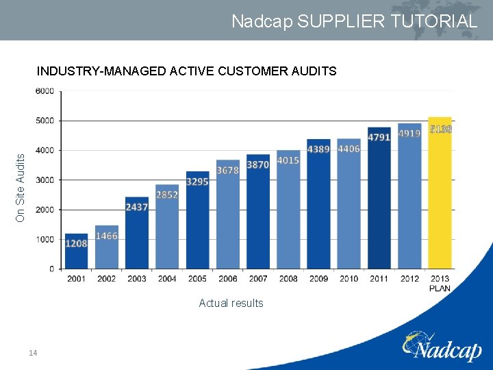 Nadcap SUPPLIER TUTORIAL On Site Audits INDUSTRY-MANAGED ACTIVE CUSTOMER AUDITS Actual results 14 