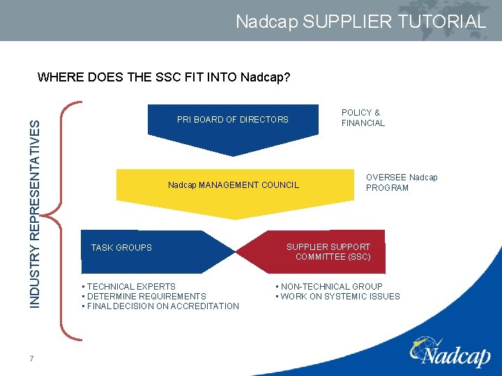 Nadcap SUPPLIER TUTORIAL INDUSTRY REPRESENTATIVES WHERE DOES THE SSC FIT INTO Nadcap? 7 PRI