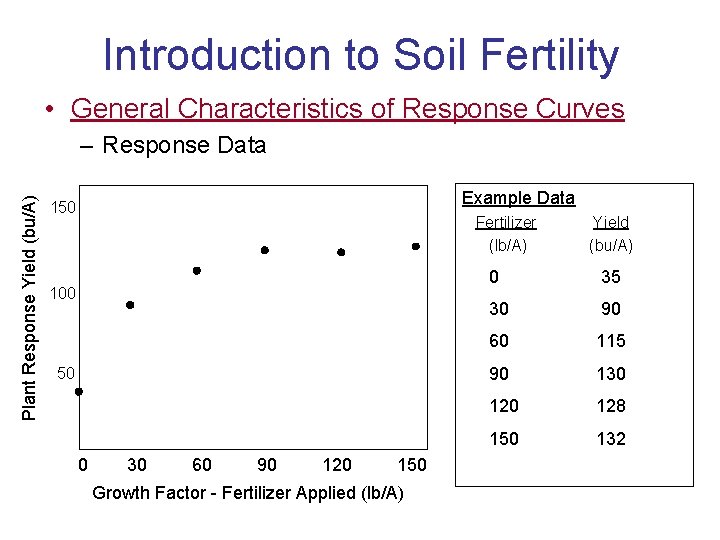 Introduction to Soil Fertility • General Characteristics of Response Curves Plant Response Yield (bu/A)
