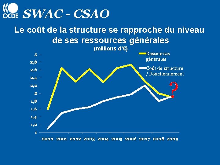 SWAC - CSAO Le coût de la structure se rapproche du niveau de ses