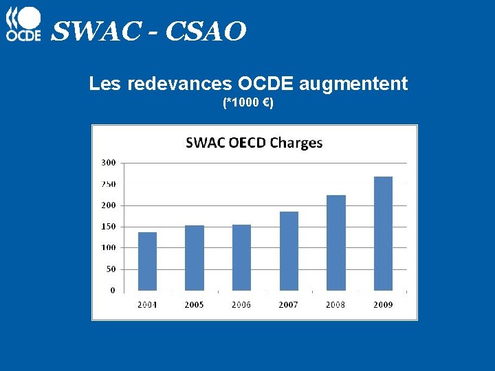 SWAC - CSAO Les redevances OCDE augmentent (*1000 €) 