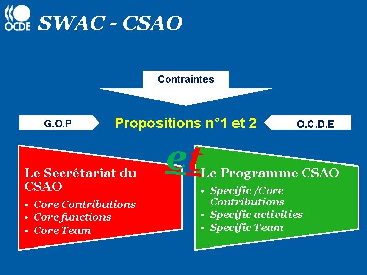 SWAC - CSAO Contraintes G. O. P Propositions n° 1 et 2 Le Secrétariat