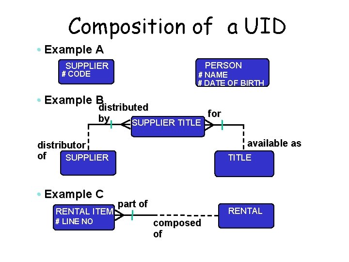 Composition of a UID • Example A PERSON SUPPLIER # CODE # NAME #