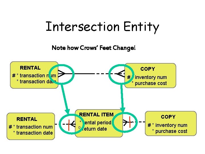 Intersection Entity Note how Crows’ Feet Change! RENTAL COPY # * transaction num *